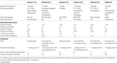 Pamidronate Rescue Therapy for Hypercalcemia in a Child With Williams Syndrome